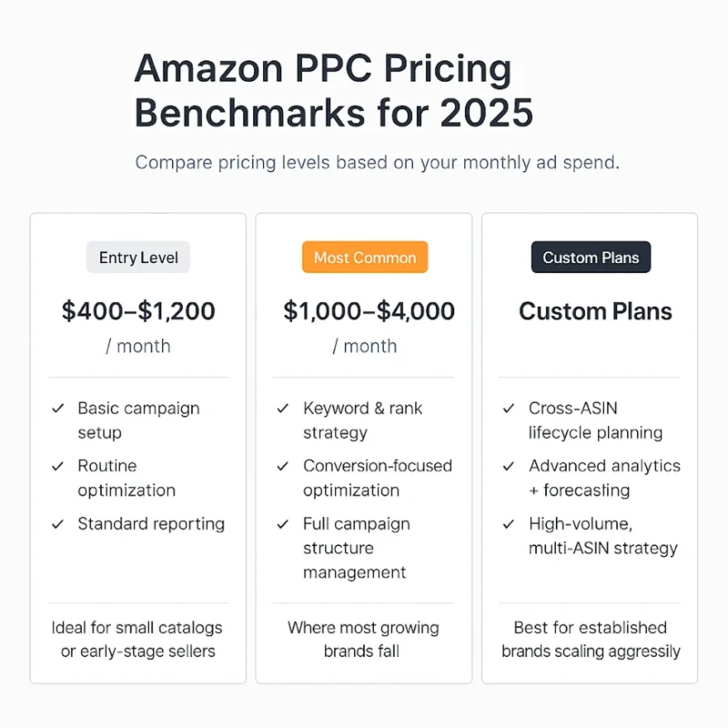 image showing pricing benchmarks of Amazon PPC agencies for 2025